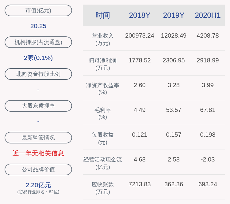 
汇通能源：2020年半年度净利润约2919万元 同比增加2646.71%|威斯尼斯wns888入口下载(图2)